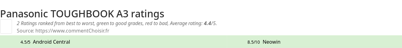 Ratings Panasonic TOUGHBOOK A3