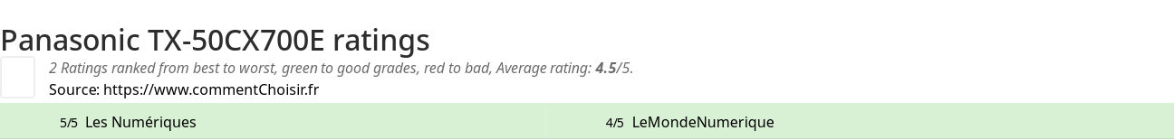 Ratings Panasonic TX-50CX700E