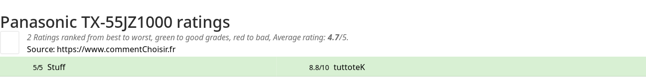 Ratings Panasonic TX-55JZ1000