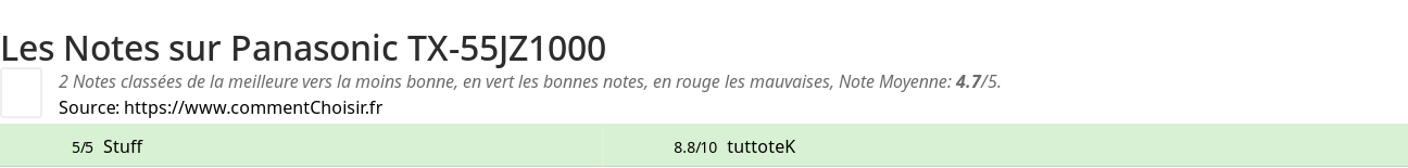 Ratings Panasonic TX-55JZ1000