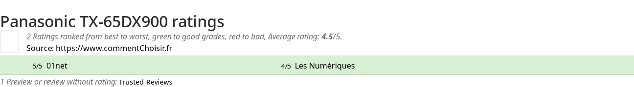 Ratings Panasonic TX-65DX900