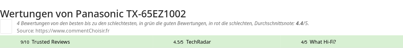 Ratings Panasonic TX-65EZ1002