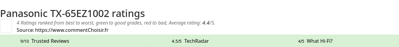 Ratings Panasonic TX-65EZ1002