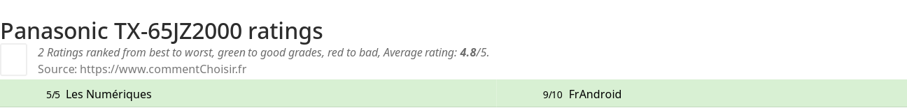 Ratings Panasonic TX-65JZ2000