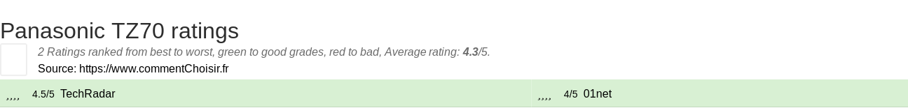 Ratings Panasonic TZ70