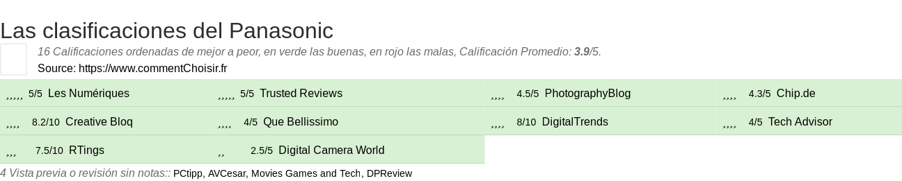 Ratings Panasonic