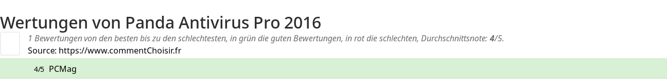 Ratings Panda Antivirus Pro 2016