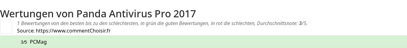 Ratings Panda Antivirus Pro 2017