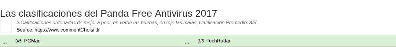 Ratings Panda Free Antivirus 2017