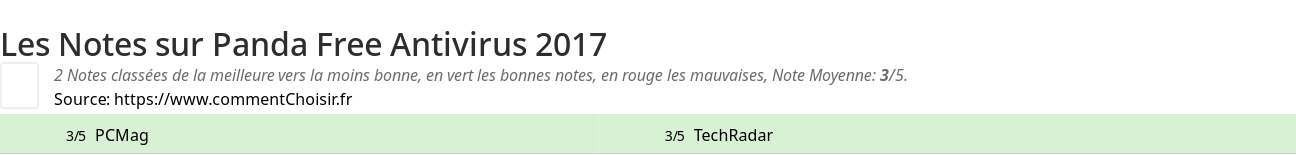 Ratings Panda Free Antivirus 2017