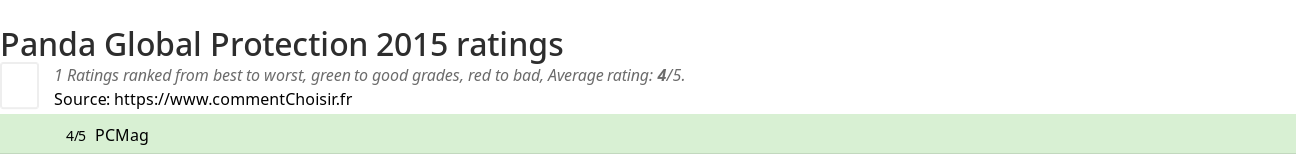 Ratings Panda Global Protection 2015