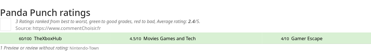 Ratings Panda Punch