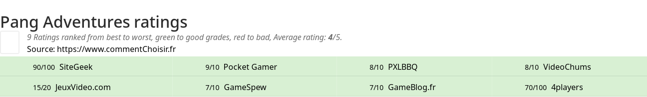 Ratings Pang Adventures