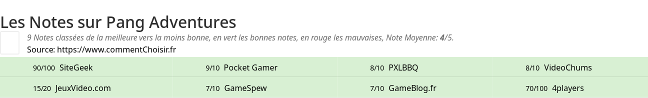 Ratings Pang Adventures