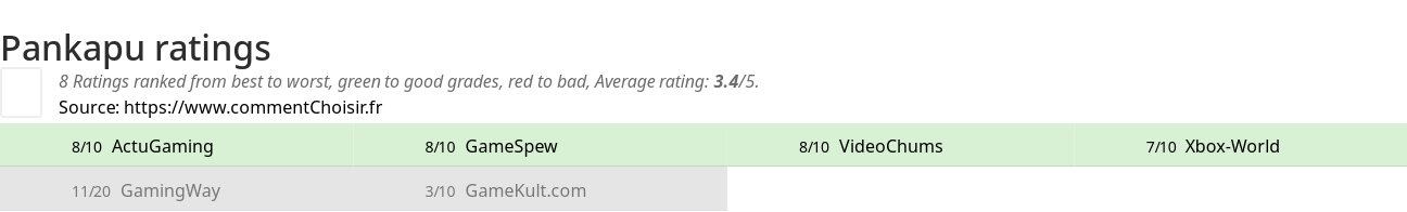 Ratings Pankapu