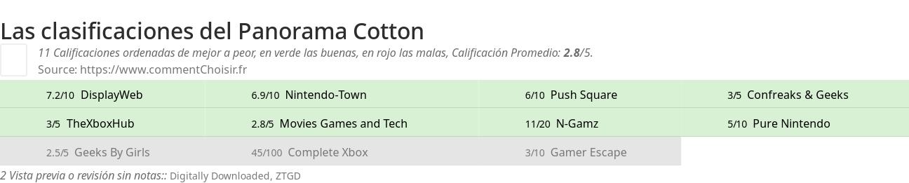 Ratings Panorama Cotton