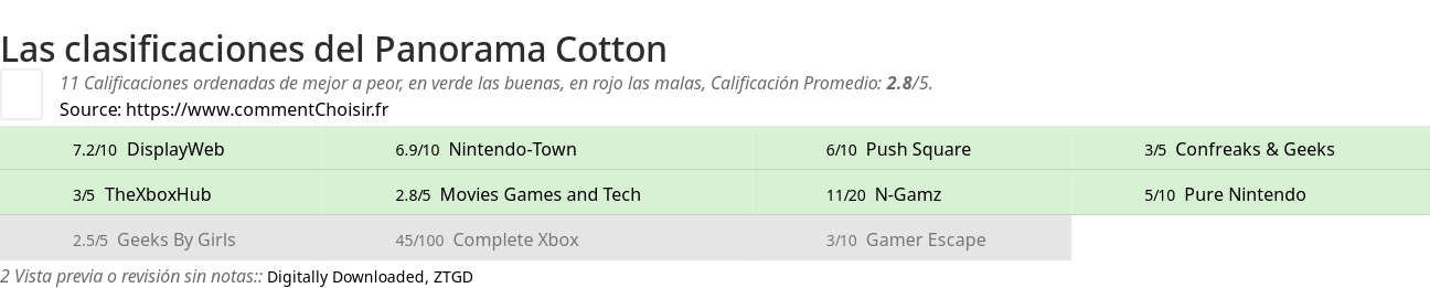 Ratings Panorama Cotton