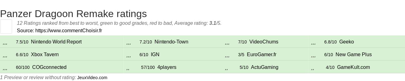 Ratings Panzer Dragoon Remake