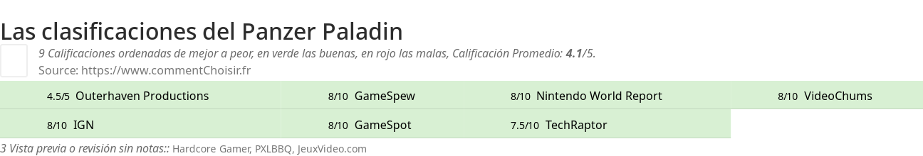 Ratings Panzer Paladin