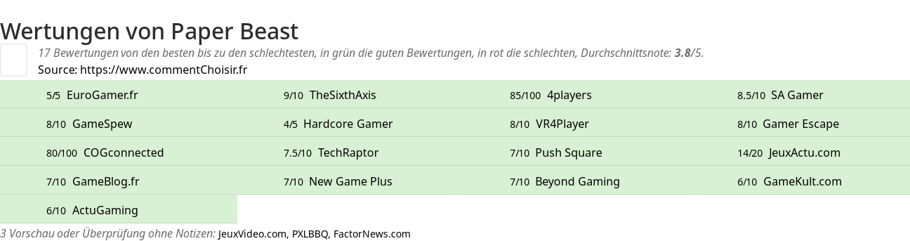 Ratings Paper Beast