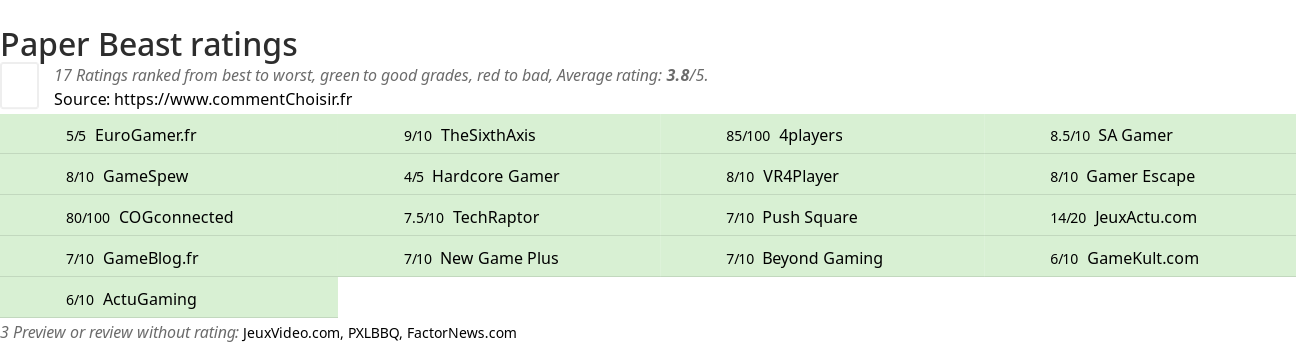 Ratings Paper Beast