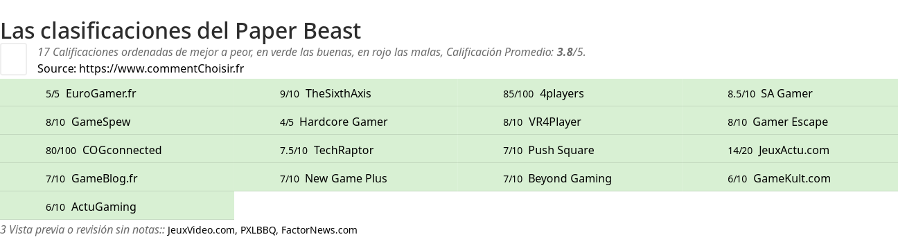 Ratings Paper Beast