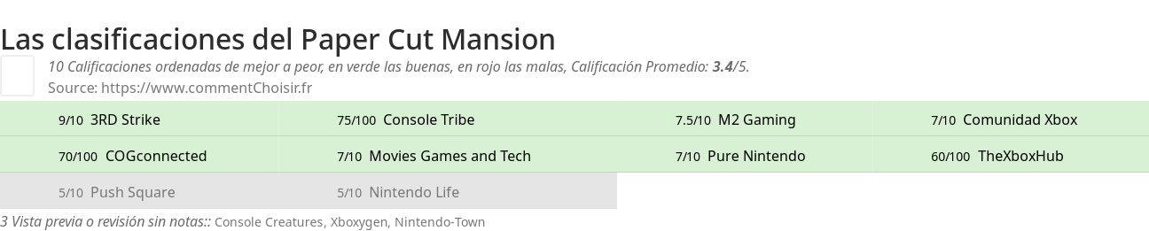 Ratings Paper Cut Mansion