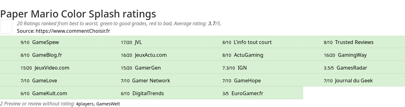 Ratings Paper Mario Color Splash