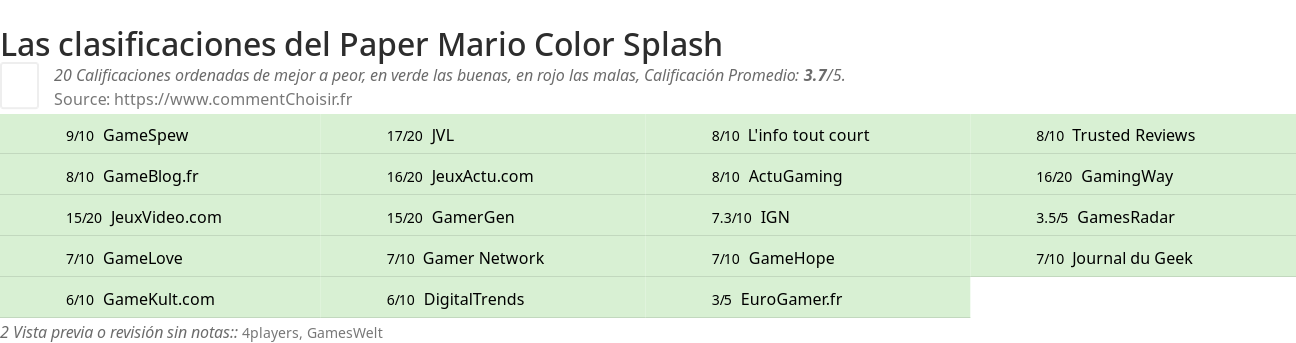 Ratings Paper Mario Color Splash