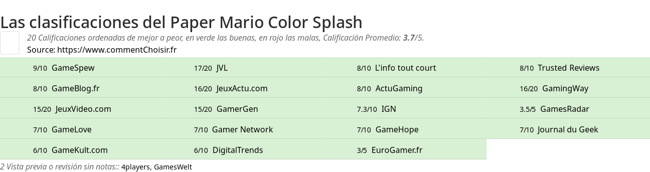 Ratings Paper Mario Color Splash