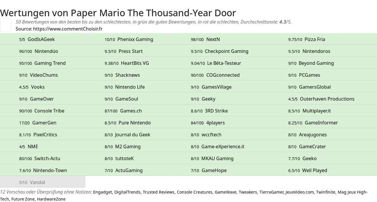 Ratings Paper Mario The Thousand-Year Door