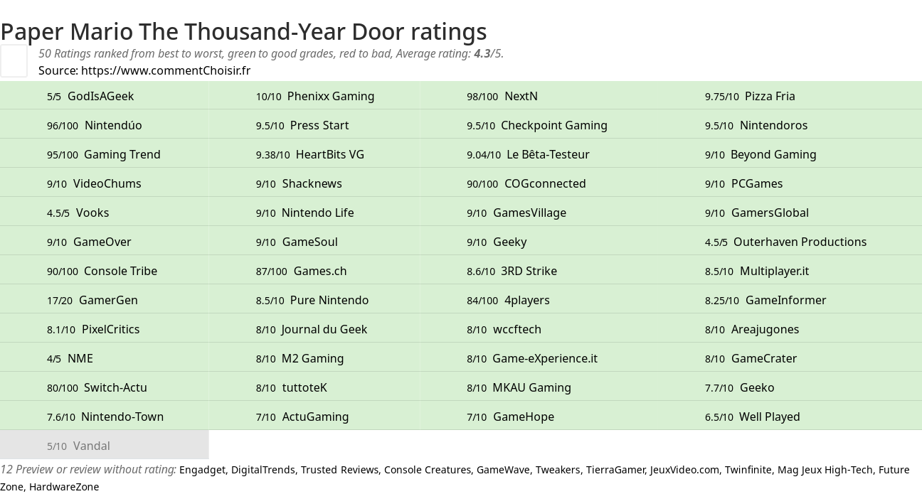 Ratings Paper Mario The Thousand-Year Door