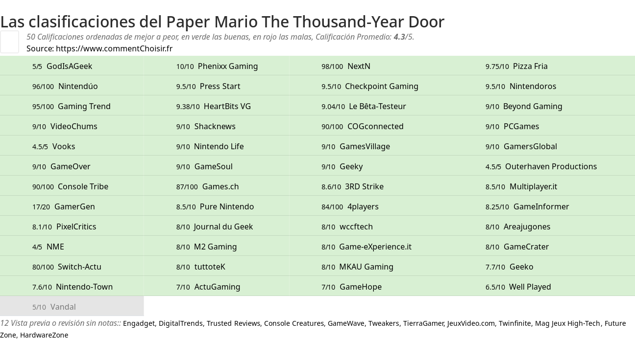 Ratings Paper Mario The Thousand-Year Door