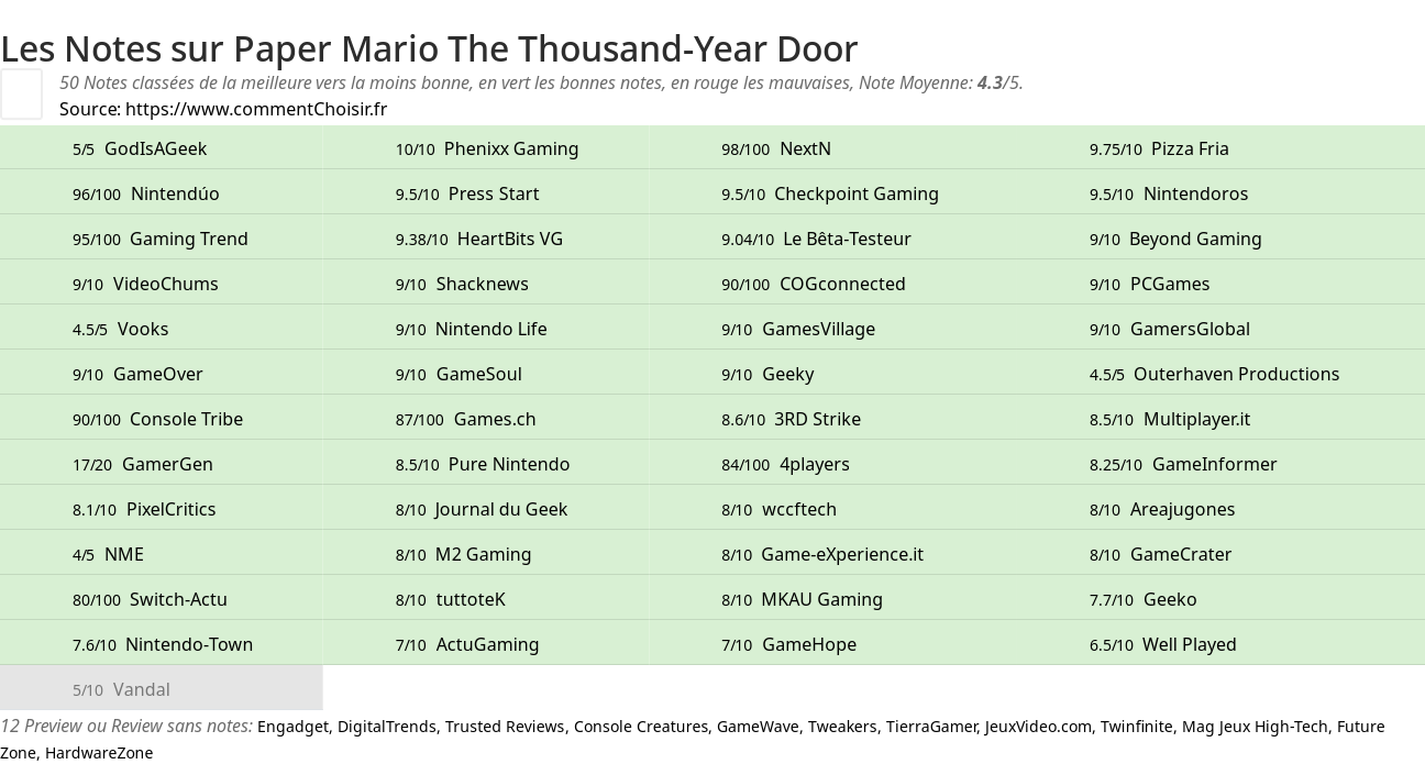 Ratings Paper Mario The Thousand-Year Door