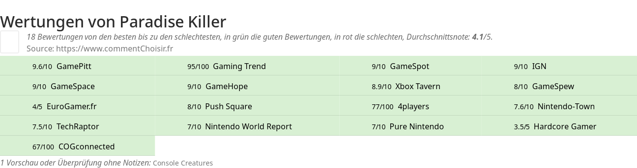 Ratings Paradise Killer