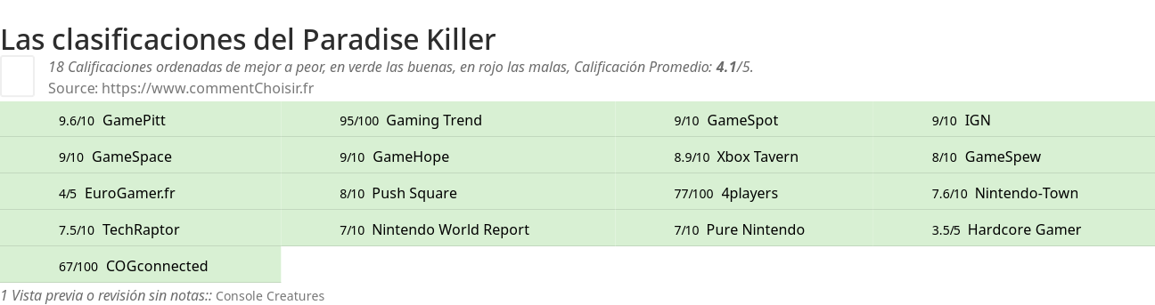 Ratings Paradise Killer