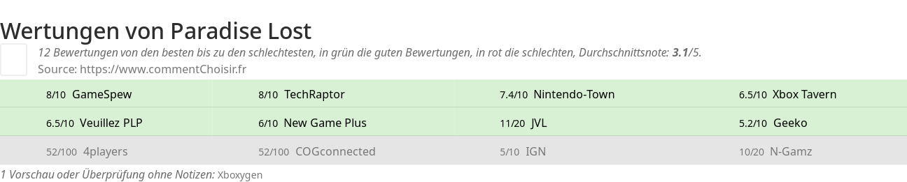 Ratings Paradise Lost