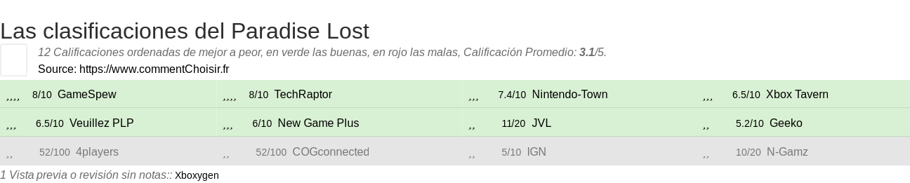 Ratings Paradise Lost