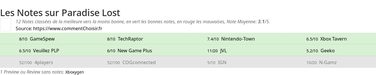 Ratings Paradise Lost