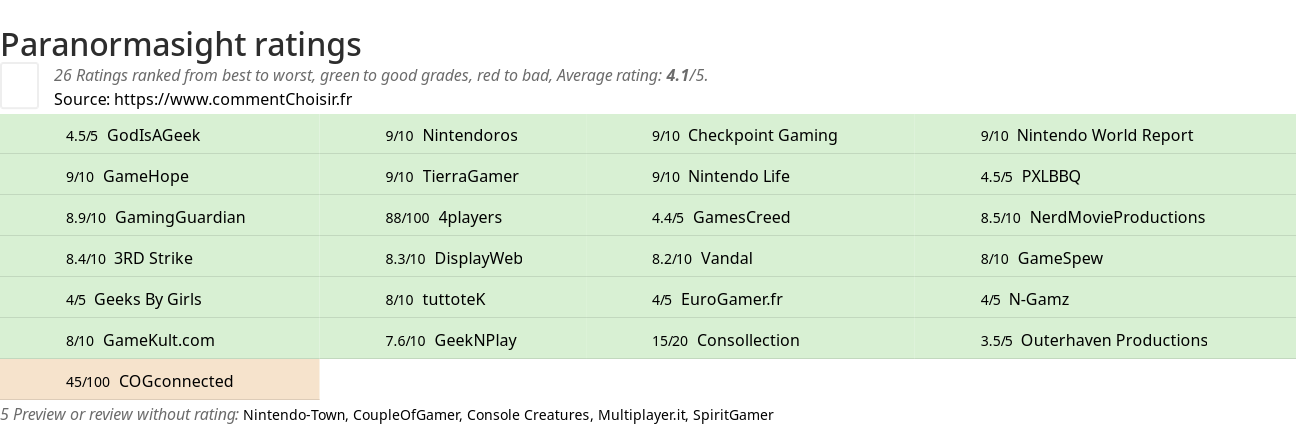 Ratings Paranormasight