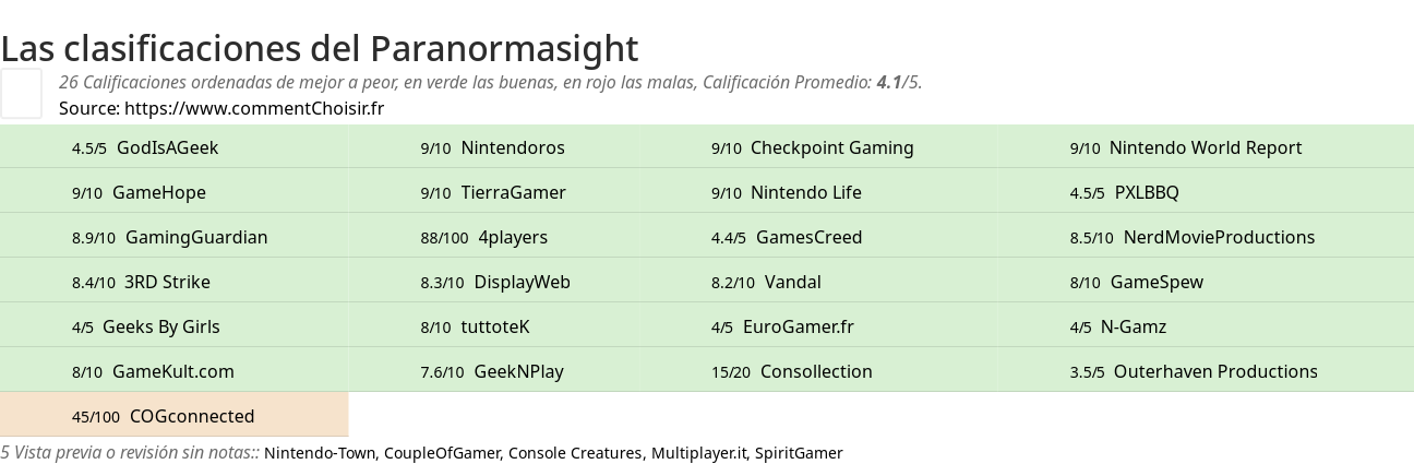 Ratings Paranormasight