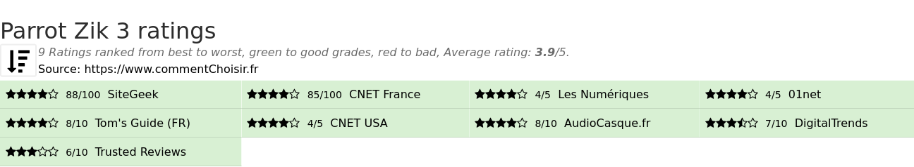 Ratings Parrot Zik 3