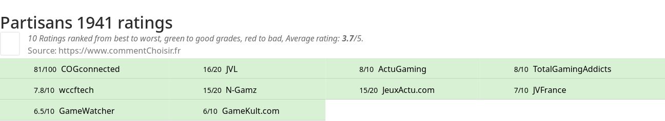 Ratings Partisans 1941