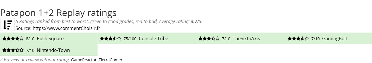 Ratings Patapon 1+2 Replay