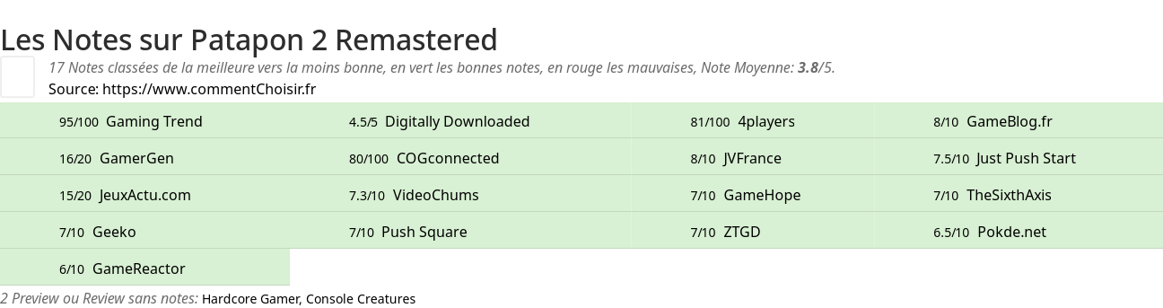 Ratings Patapon 2 Remastered