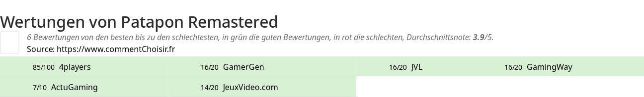 Ratings Patapon Remastered