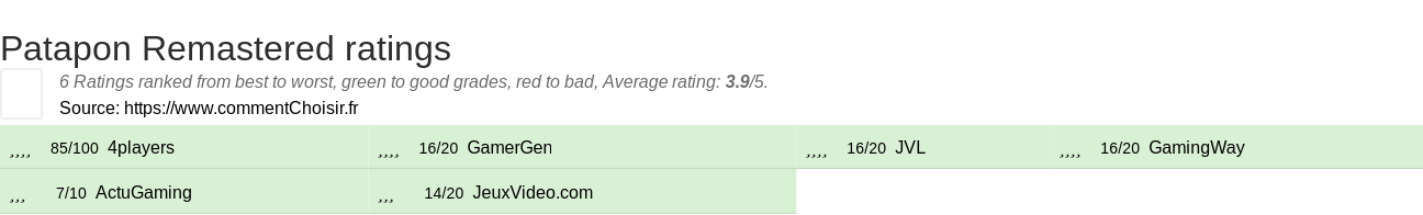 Ratings Patapon Remastered