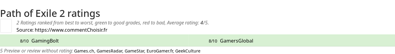 Ratings Path of Exile 2