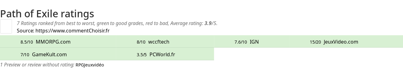 Ratings Path of Exile