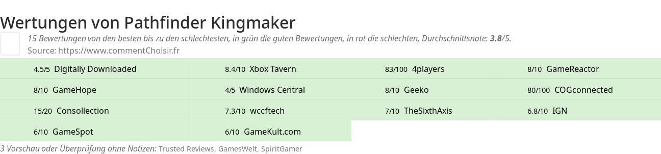 Ratings Pathfinder Kingmaker